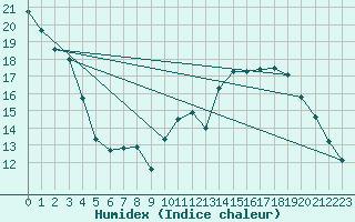 Courbe de l'humidex pour Le Bourget (93)