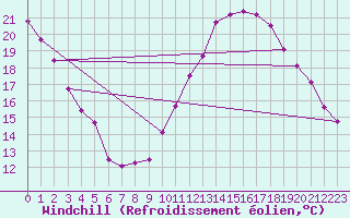 Courbe du refroidissement olien pour Montredon des Corbires (11)
