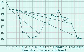 Courbe de l'humidex pour Cherbourg (50)