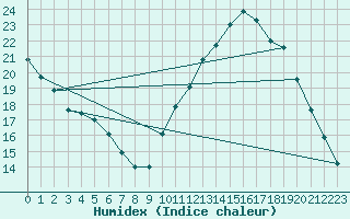 Courbe de l'humidex pour Agde (34)