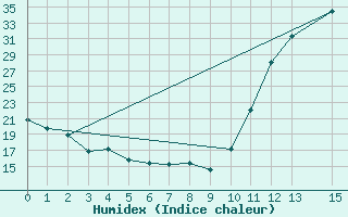 Courbe de l'humidex pour Montalvania