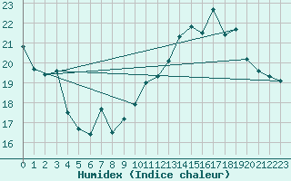 Courbe de l'humidex pour Valleroy (54)