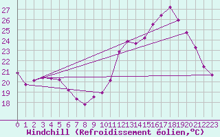 Courbe du refroidissement olien pour Sandillon (45)