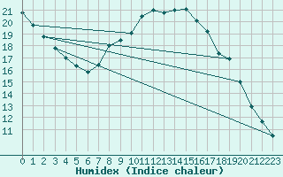 Courbe de l'humidex pour Pershore