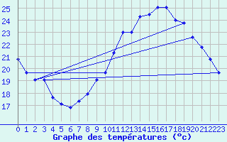 Courbe de tempratures pour Tarascon (13)