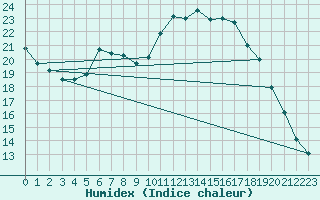 Courbe de l'humidex pour Sain-Bel (69)