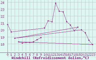 Courbe du refroidissement olien pour Mouilleron-le-Captif (85)