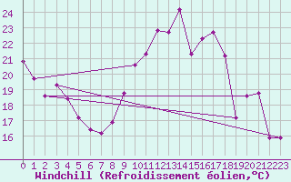 Courbe du refroidissement olien pour Vernouillet (78)