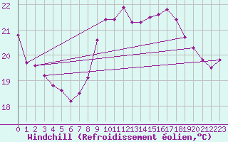 Courbe du refroidissement olien pour Ile Rousse (2B)