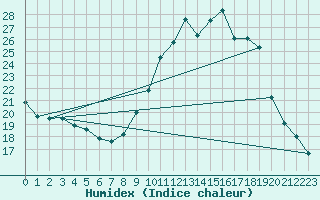 Courbe de l'humidex pour Bourg-Saint-Maurice (73)