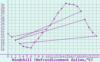 Courbe du refroidissement olien pour Montalbn