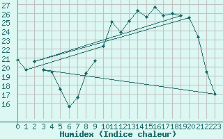Courbe de l'humidex pour Vichy (03)