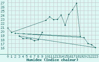 Courbe de l'humidex pour Haegen (67)