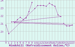 Courbe du refroidissement olien pour Cap Pertusato (2A)