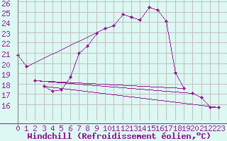 Courbe du refroidissement olien pour Bergen