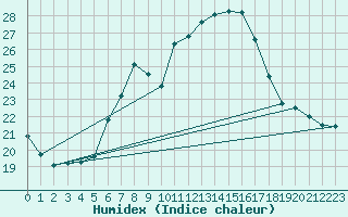 Courbe de l'humidex pour Constance (All)