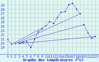 Courbe de tempratures pour Cap Corse (2B)