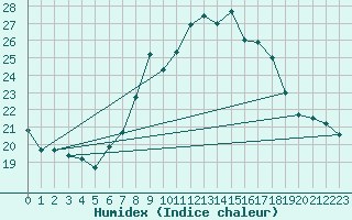 Courbe de l'humidex pour Neuhutten-Spessart