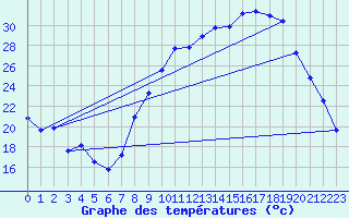 Courbe de tempratures pour Evron (53)