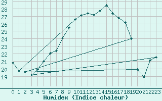 Courbe de l'humidex pour Adelsoe