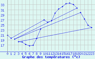 Courbe de tempratures pour Aubenas - Lanas (07)