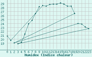 Courbe de l'humidex pour Tekirdag