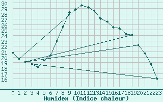 Courbe de l'humidex pour Melle (Be)