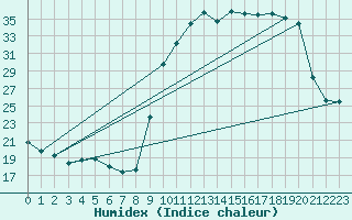 Courbe de l'humidex pour Berson (33)