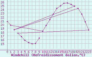 Courbe du refroidissement olien pour Hestrud (59)