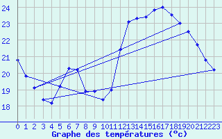 Courbe de tempratures pour Sain-Bel (69)