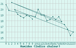 Courbe de l'humidex pour Monte S. Angelo