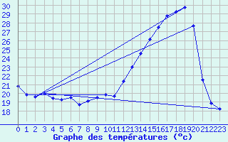 Courbe de tempratures pour Dax (40)