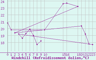 Courbe du refroidissement olien pour Brion (38)