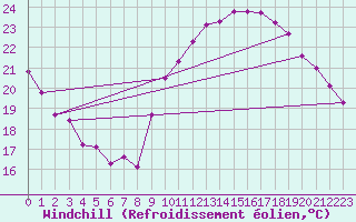 Courbe du refroidissement olien pour Vias (34)