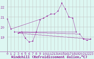 Courbe du refroidissement olien pour Lyngor Fyr