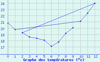 Courbe de tempratures pour Lyon - Saint-Exupry (69)