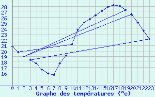 Courbe de tempratures pour Sandillon (45)