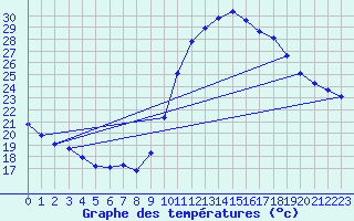 Courbe de tempratures pour Rochegude (26)