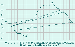 Courbe de l'humidex pour Breuillet (17)