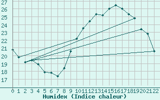 Courbe de l'humidex pour Pertuis - Grand Cros (84)