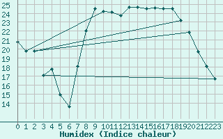 Courbe de l'humidex pour Reims-Prunay (51)