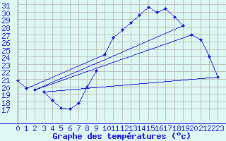 Courbe de tempratures pour Saint-Auban (04)