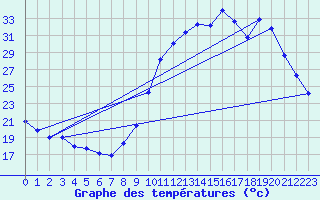 Courbe de tempratures pour Le Vigan (30)