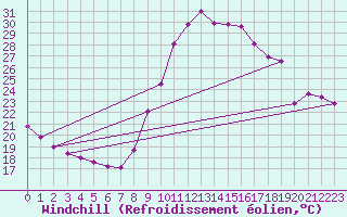 Courbe du refroidissement olien pour Trgueux (22)