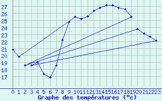 Courbe de tempratures pour Calvi (2B)