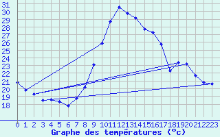 Courbe de tempratures pour Gap-Sud (05)