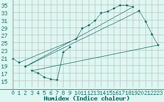 Courbe de l'humidex pour Auffargis (78)