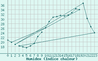 Courbe de l'humidex pour Saclas (91)