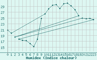 Courbe de l'humidex pour Grosseto