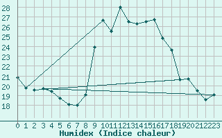 Courbe de l'humidex pour Alcaiz